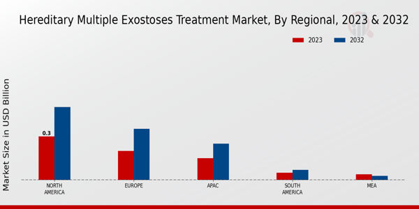 Hereditary Multiple Exostoses Treatment Market Regional Insights  