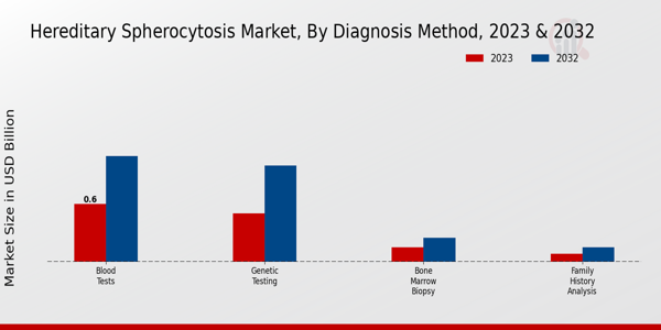 Hereditary Spherocytosis Market Diagnosis Method Insights  