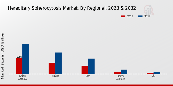 Hereditary Spherocytosis Market Regional Insights  