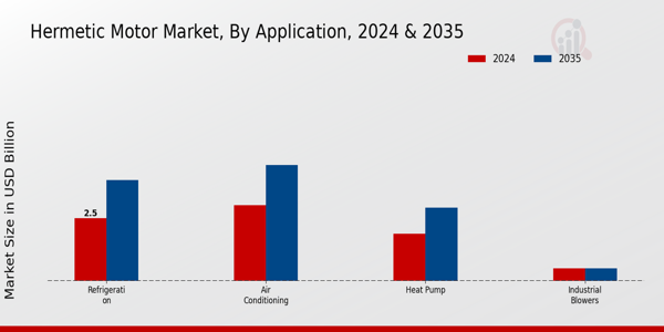 Hermetic Motor Market by Application