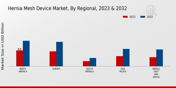 Hernia Mesh Device Market Regional