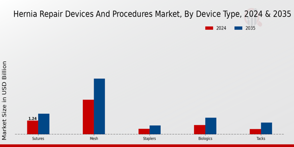 Hernia Repair Devices And Procedure Market Segment