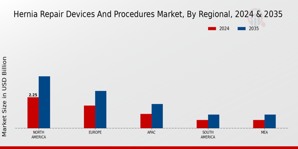 Hernia Repair Devices And Procedure Market Region