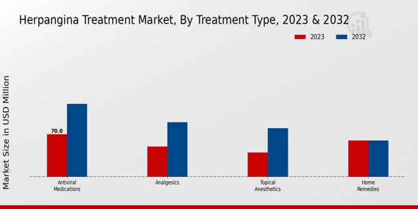 Herpangina Treatment Market Treatment Type Insights  