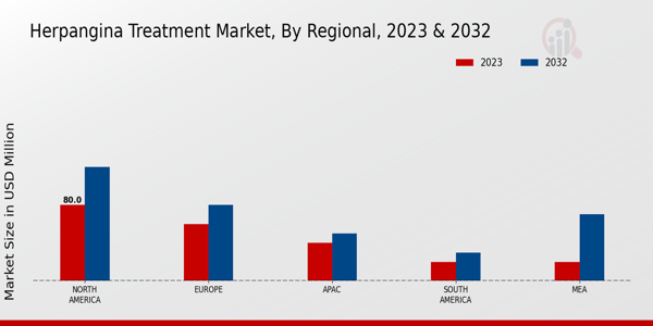 Herpangina Treatment Market Regional Insights  