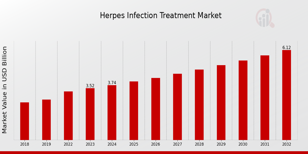 Global Herpes Infection Treatment Market Overview