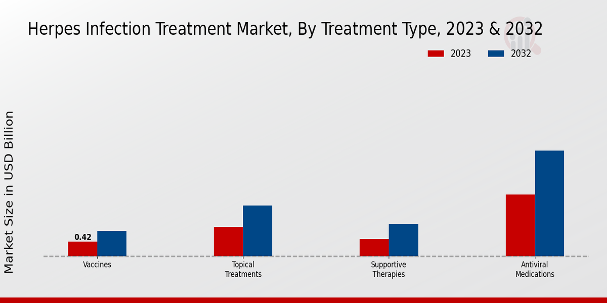 Herpes Infection Treatment Market Treatment Type Insights