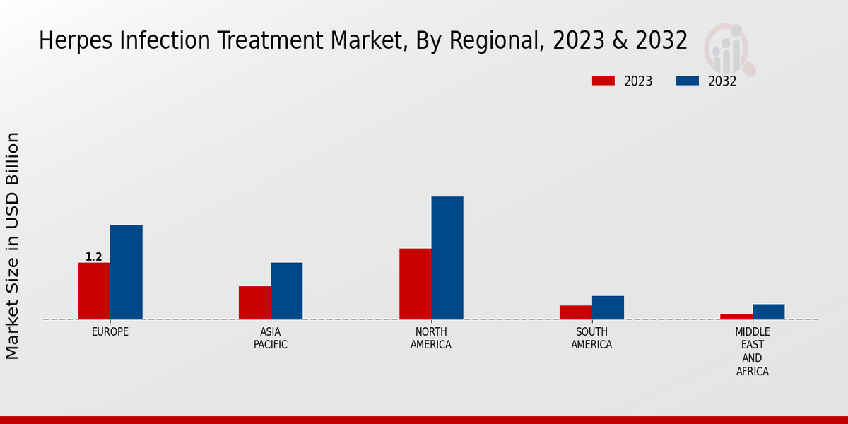 Herpes Infection Treatment Market Regional Insights