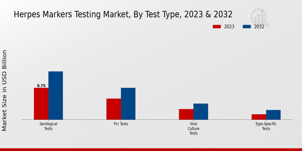 Herpes Markers Testing Market Test Type Insights