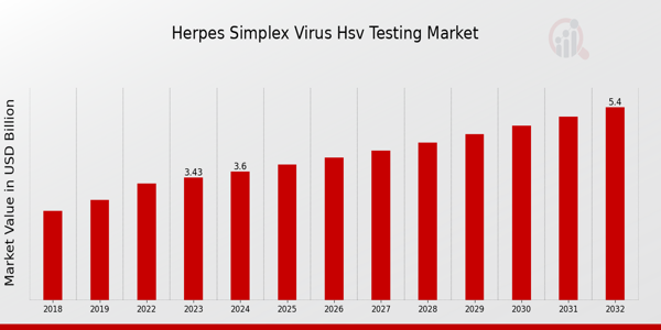 Herpes Simplex Virus HSV Testing Market Overview