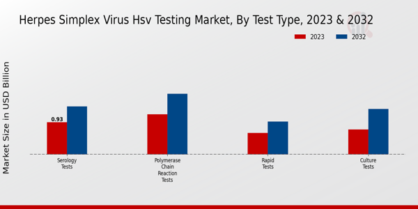 Herpes Simplex Virus HSV Testing Market by Test Type