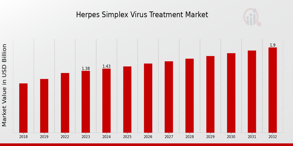 Herpes Simplex Virus Treatment Market Overview