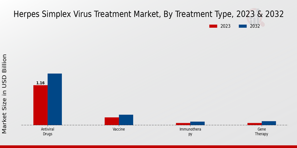 Herpes Simplex Virus Treatment Market Treatment Type