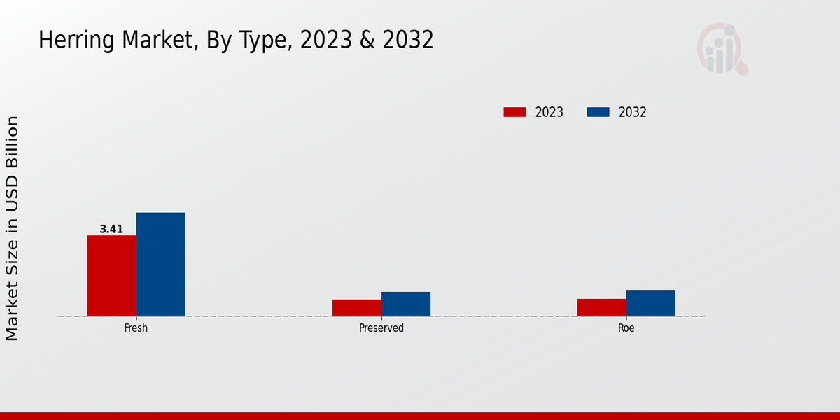 Herring Market Type Insights  