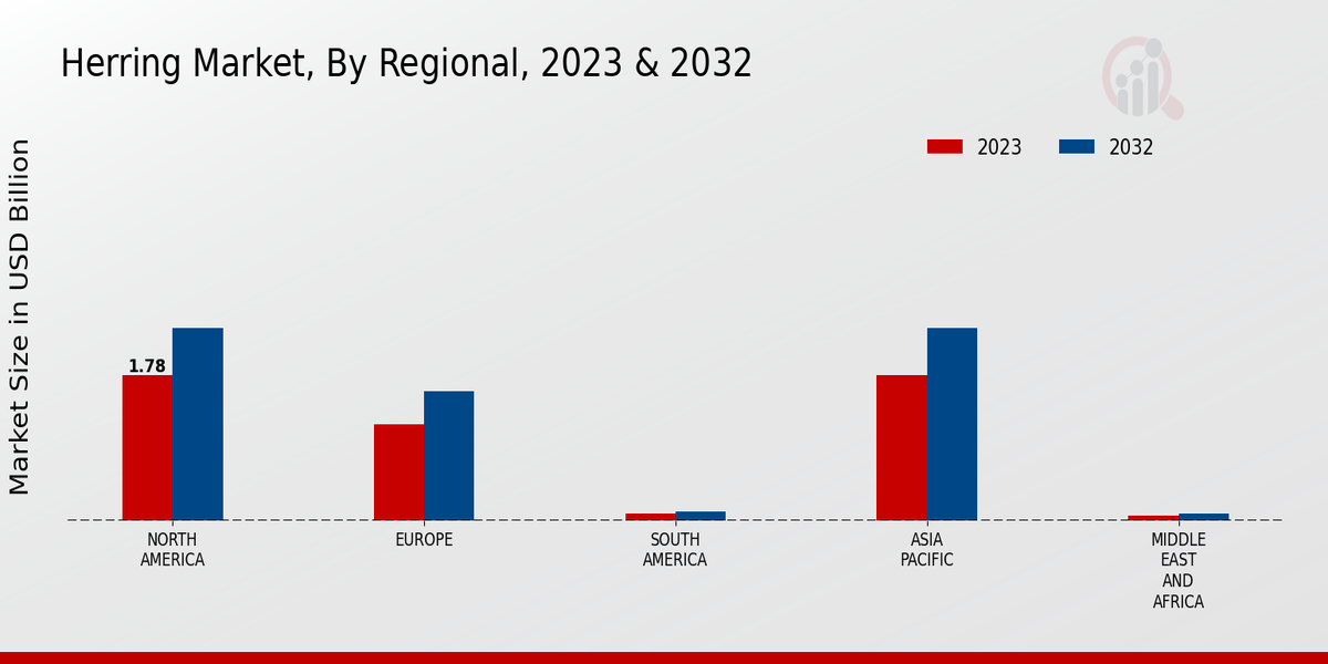 Herring Market Regional Insights  