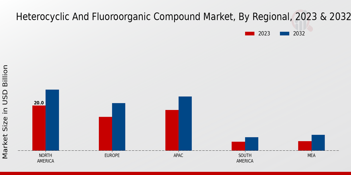 Heterocyclic and Fluoroorganic Compound Market Regional