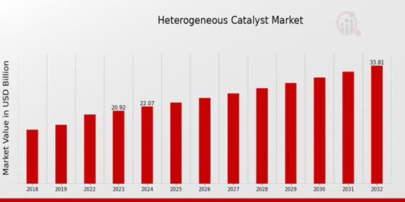 Heterogeneous Catalyst Market Overview