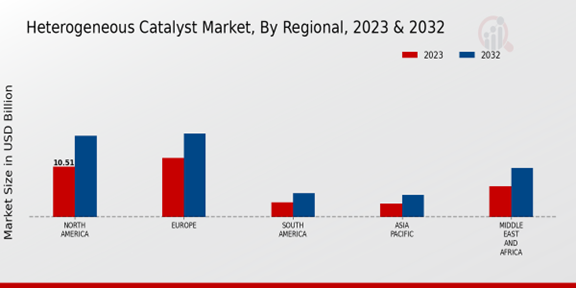 Heterogeneous Catalyst Market Regional