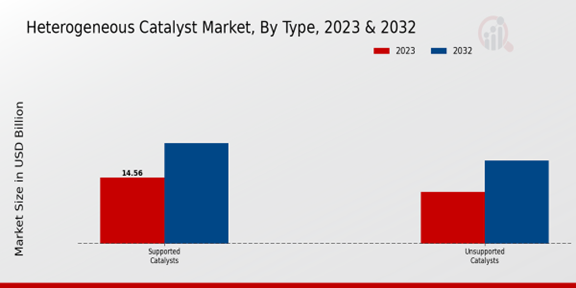 Heterogeneous Catalyst Market Type