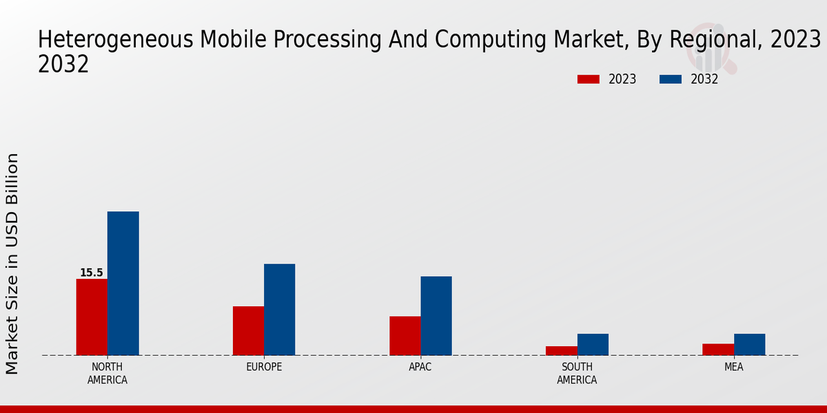 Heterogeneous Mobile Processing and Computing Market Regional Insights