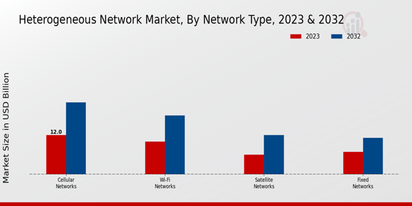 Heterogeneous Network Market Insights