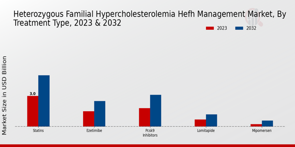 Heterozygous Familial Hypercholesterolemia HEFH Management Market Treatment Type Insights