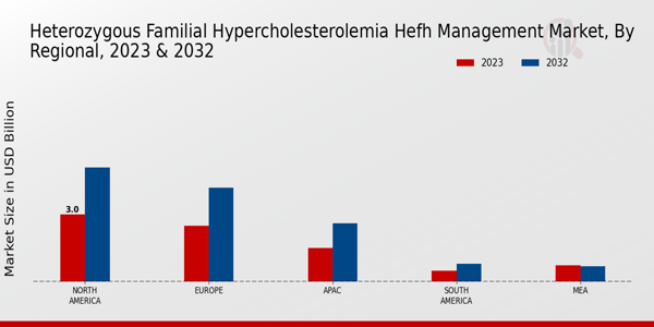 Heterozygous Familial Hypercholesterolemia HEFH Management Market Regional Insights