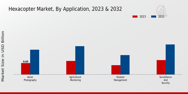 Hexacopter Market Application