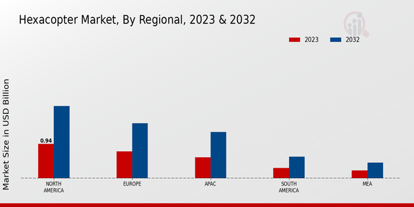 Hexacopter Market Regional