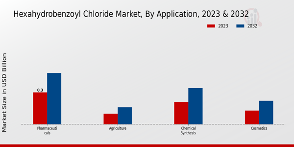 Hexahydrobenzoyl Chloride Market Application Insights