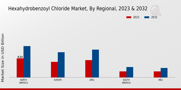 Hexahydrobenzoyl Chloride Market Regional Insights