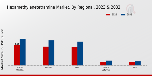 Hexamethylenetetramine Market Regional Insights