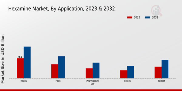 Hexamine Market By Application