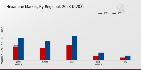 Hexamine Market By Regional