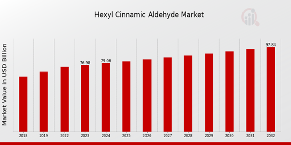 Hexyl Cinnamic Aldehyde Market Overview