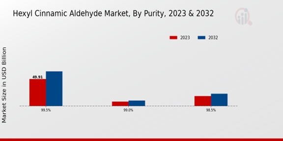 Hexyl Cinnamic Aldehyde Market Purity