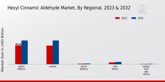 Hexyl Cinnamic Aldehyde Market Regional