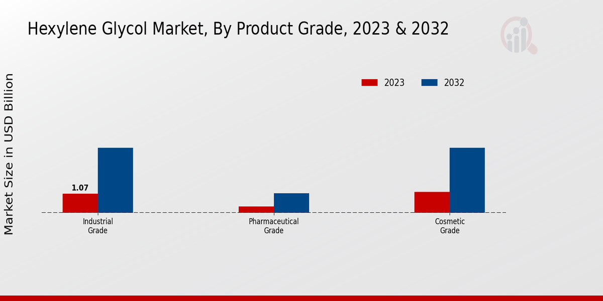 Hexylene Glycol Market Product Grade