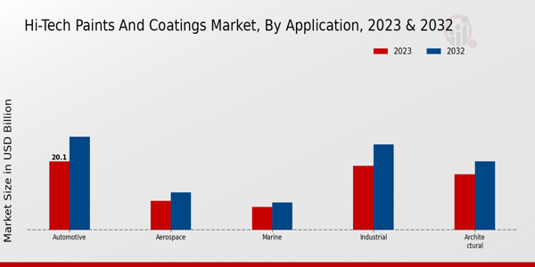 Hi-Tech Paints and Coatings Market Application Insights