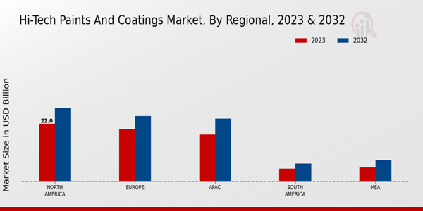 Hi-Tech Paints and Coatings Market Regional Insights