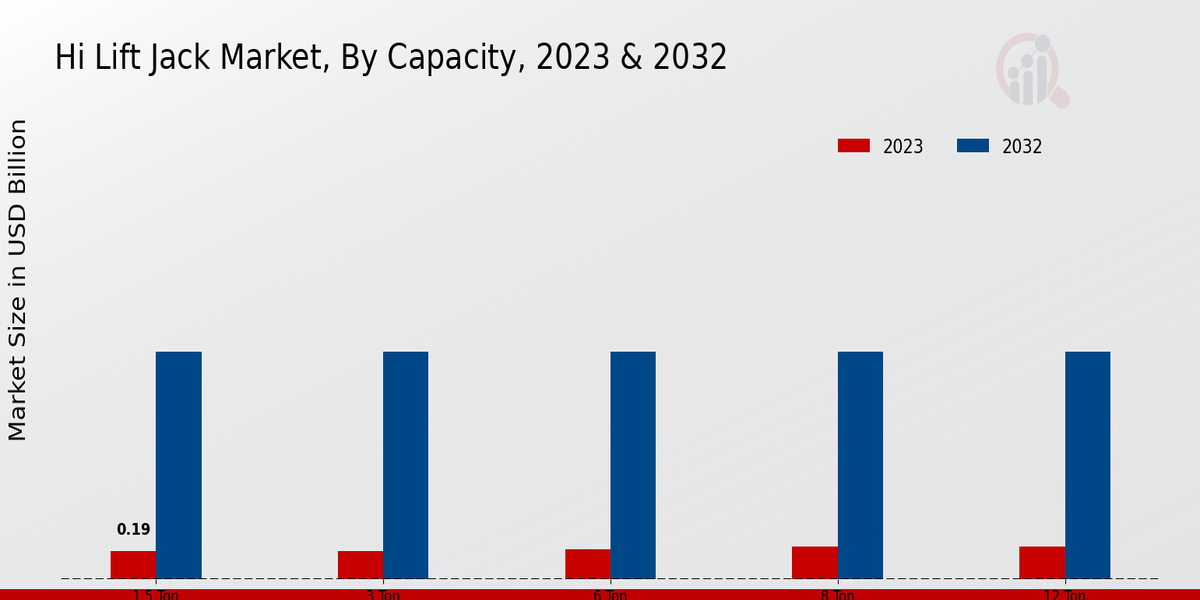 Hi Lift Jack Market Capacity Insights