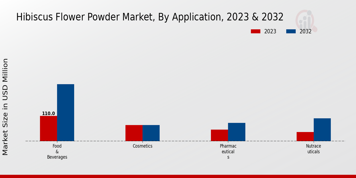 Hibiscus Flower Powder Market By Application