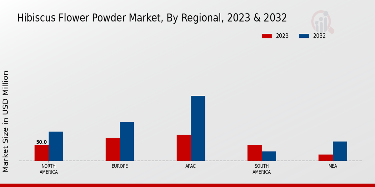 Hibiscus Flower Powder Market By Regional