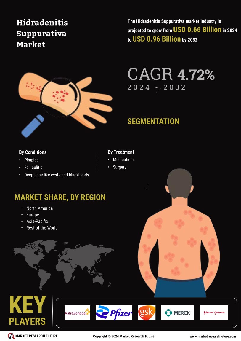 Hidradenitis Suppurativa Market