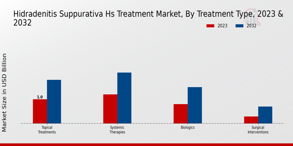 Hidradenitis Suppurativa HS Treatment Market Treatment Type Insights