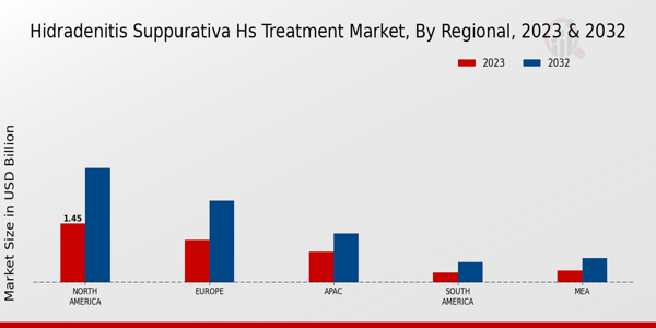 Hidradenitis Suppurativa HS Treatment Market Regional Insights