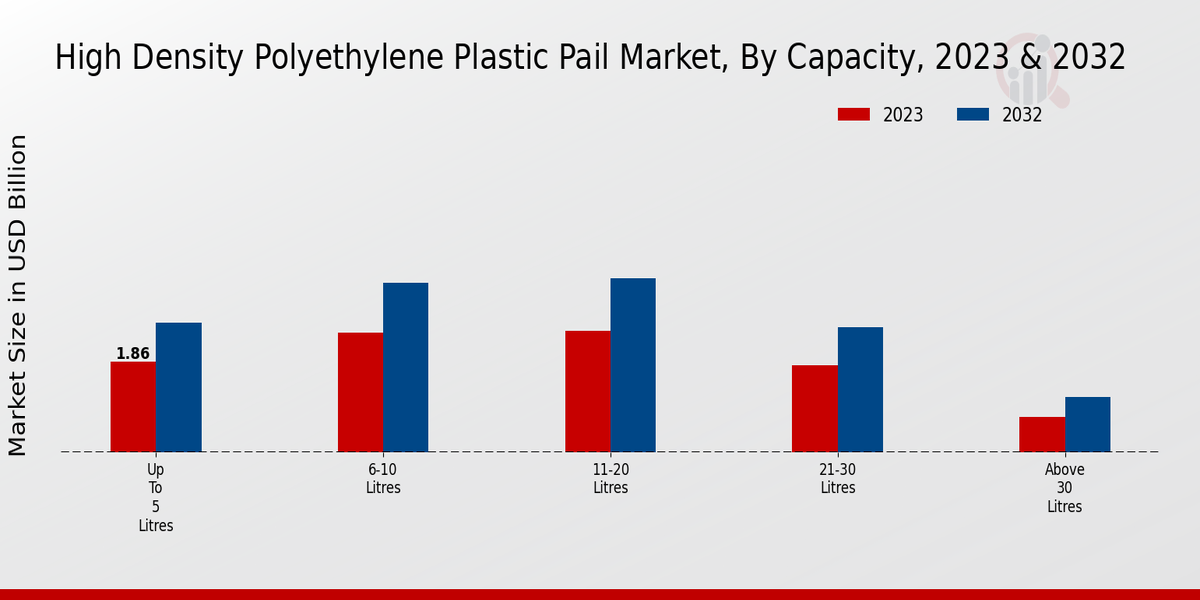 High-Density Polyethylene Plastic Pail Market By Capacity