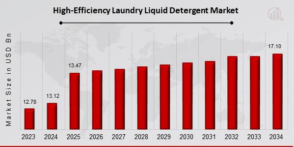 High-Efficiency Laundry Liquid Detergent Market