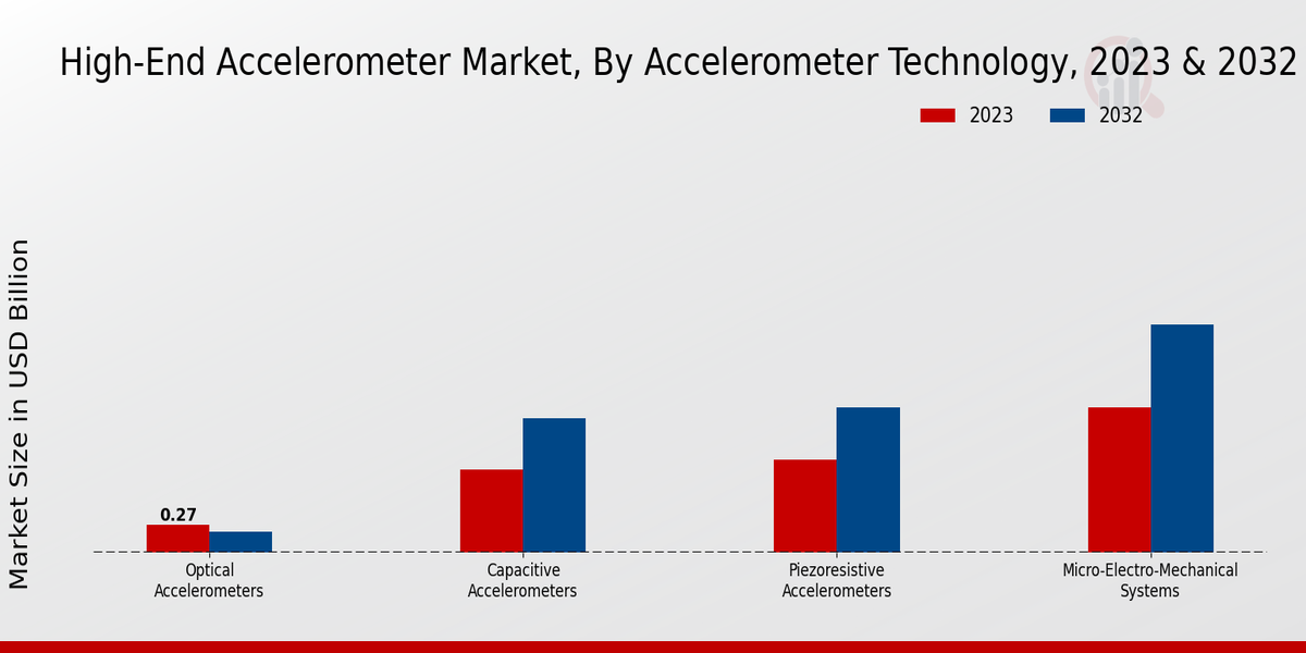 High-End Accelerometer Market By Accelerometer Technology