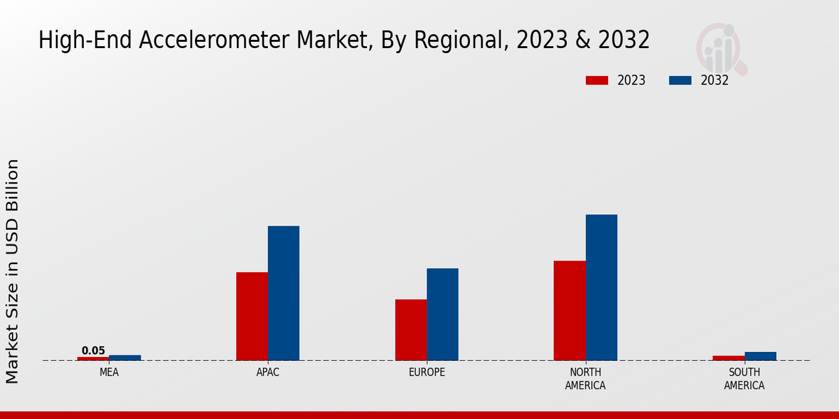 High-End Accelerometer Market By Regional